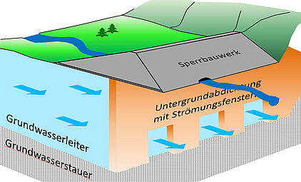 Funktionsschema der Grundwasserfenster